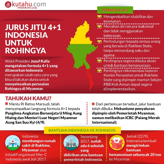 Jurus Jitu 4+1 Indonesia Untuk Rohingya