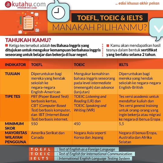 Toefl, Toeic & Ielts Manakah Pilihanmu?