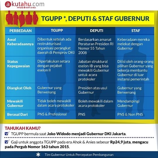 TGUPP, Deputi & Staf Gubernur