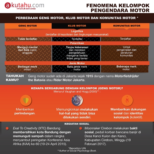 Fenomena Kelompok Pengendara Motor
