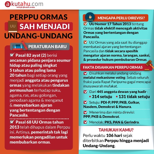 Perppu Ormas Sah Menjadi Undang-Undang