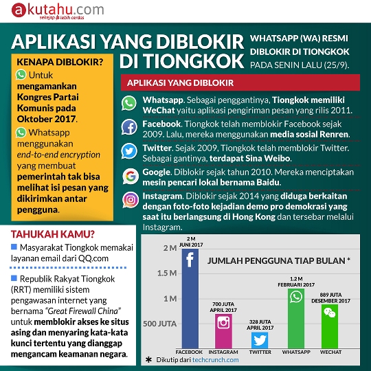Aplikasi yang Diblokir di Tiongkok