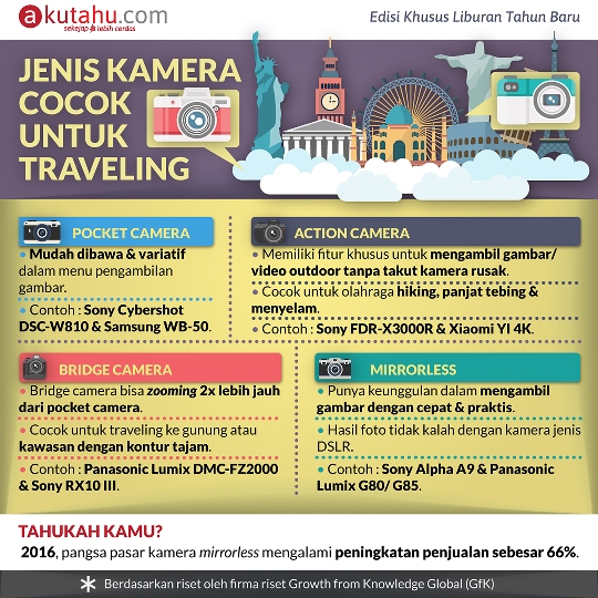 Jenis Kamera Cocok untuk Traveling