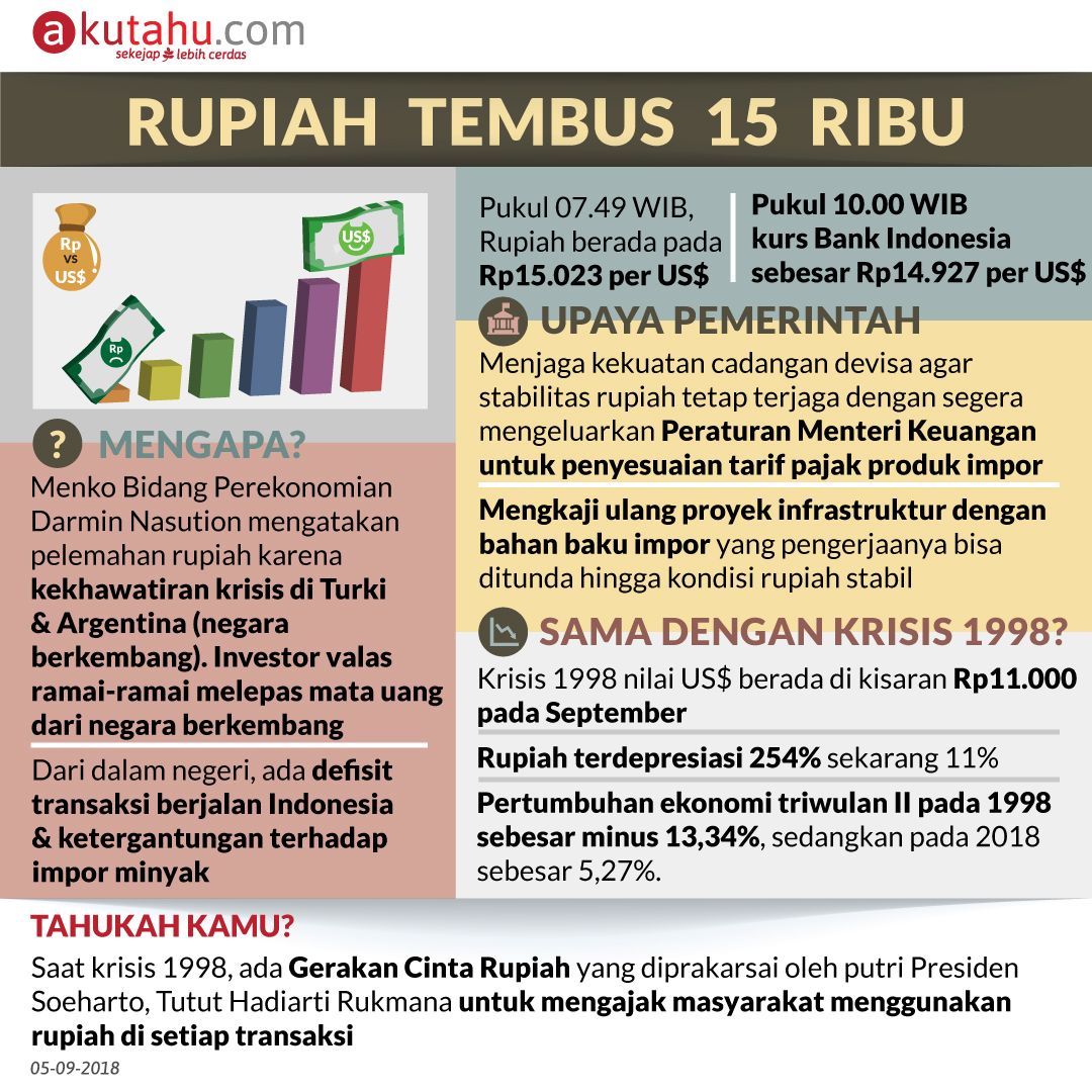 Rupiah Tembus 15 Ribu