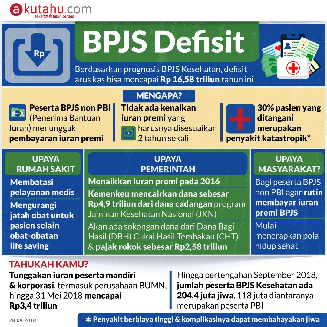 BPJS Defisit