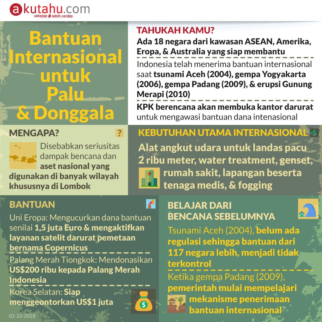 Bantuan Internasional untuk Palu & Donggala