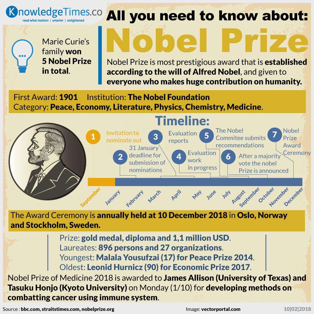 All you need to know about: Nobel Prize