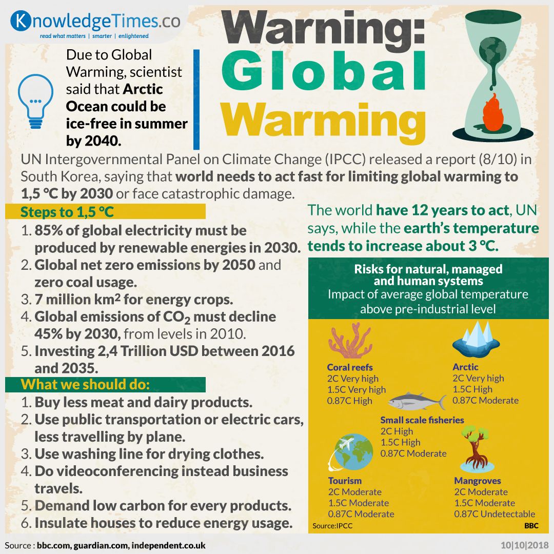 Warning: Global Warming