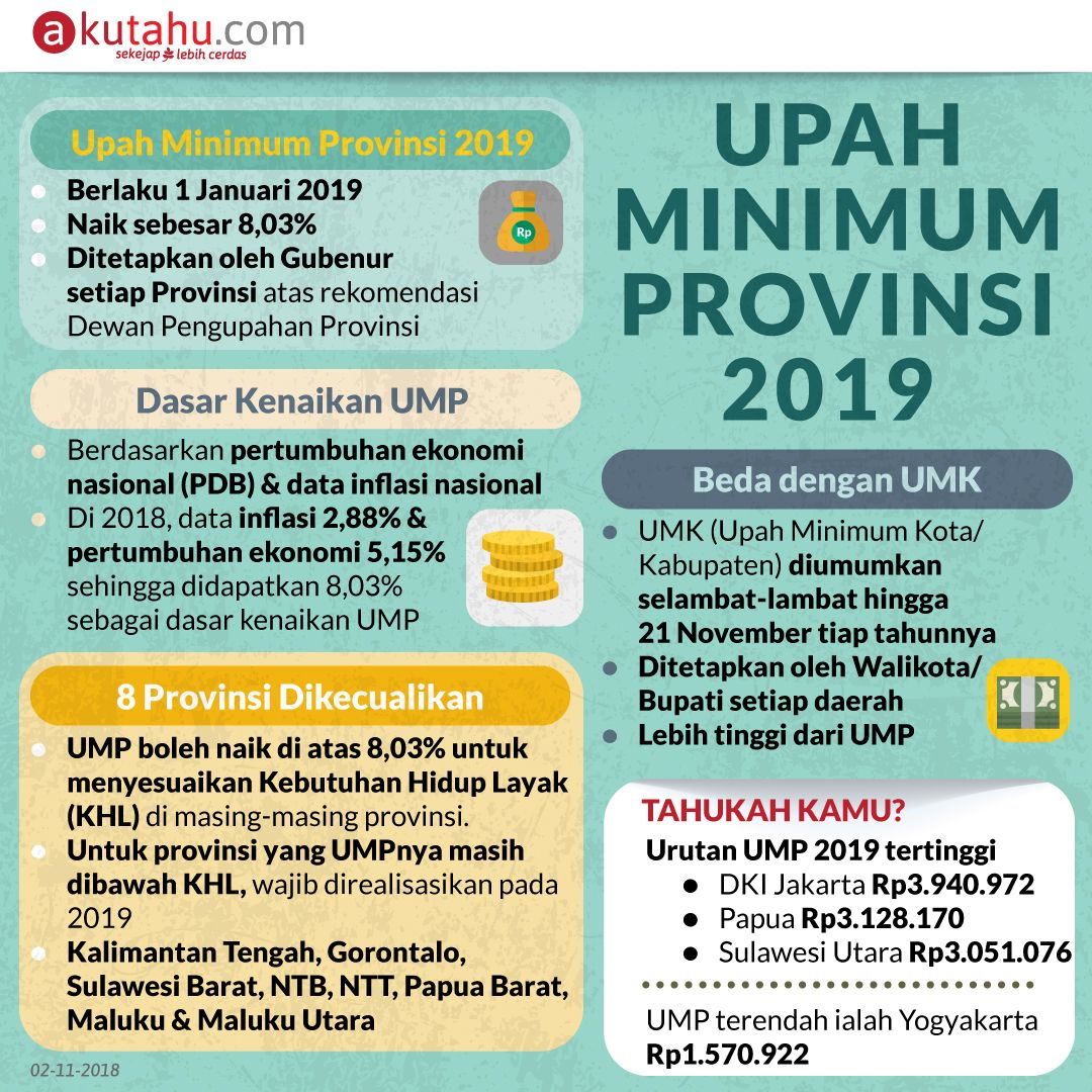 Upah Minimum Provinsi 2019 