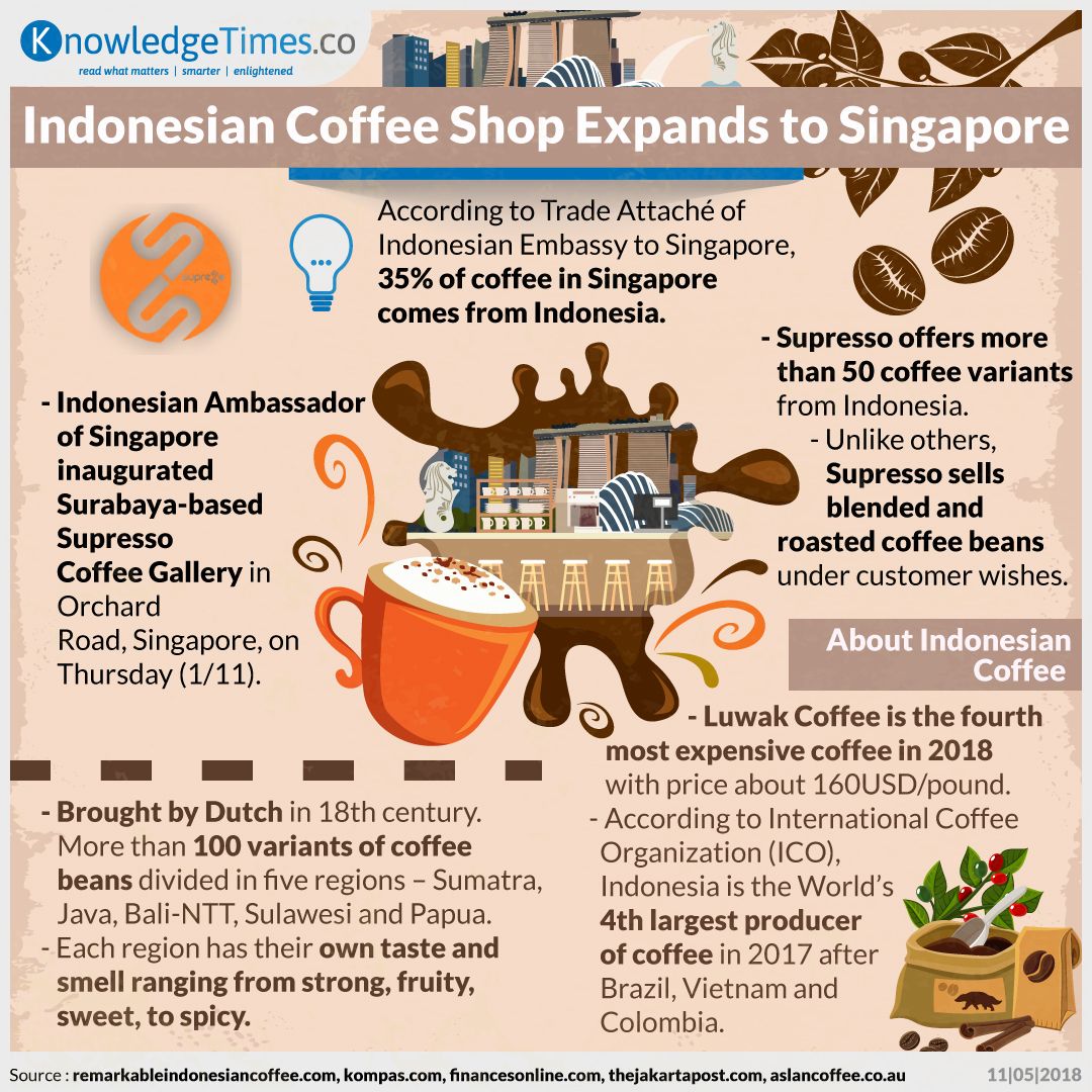 Indonesian Coffee Shop Expands to Singapore