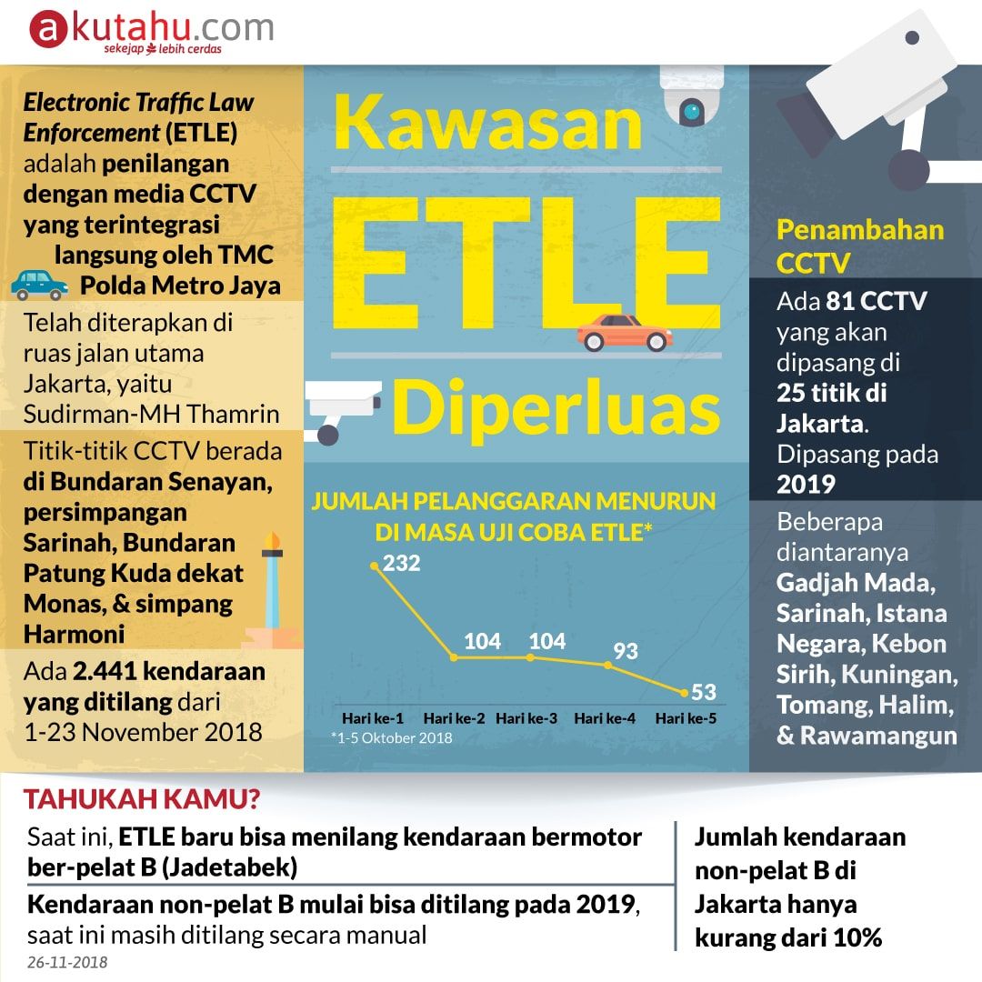 Kawasan ETLE Diperluas