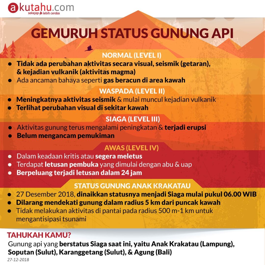 Gemuruh Status Gunung Api