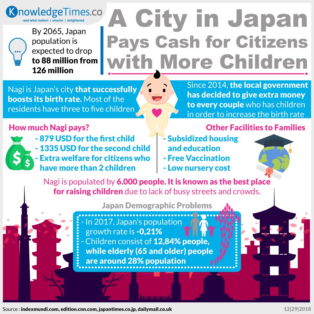A City in Japan Pays Cash for Citizens with More Children