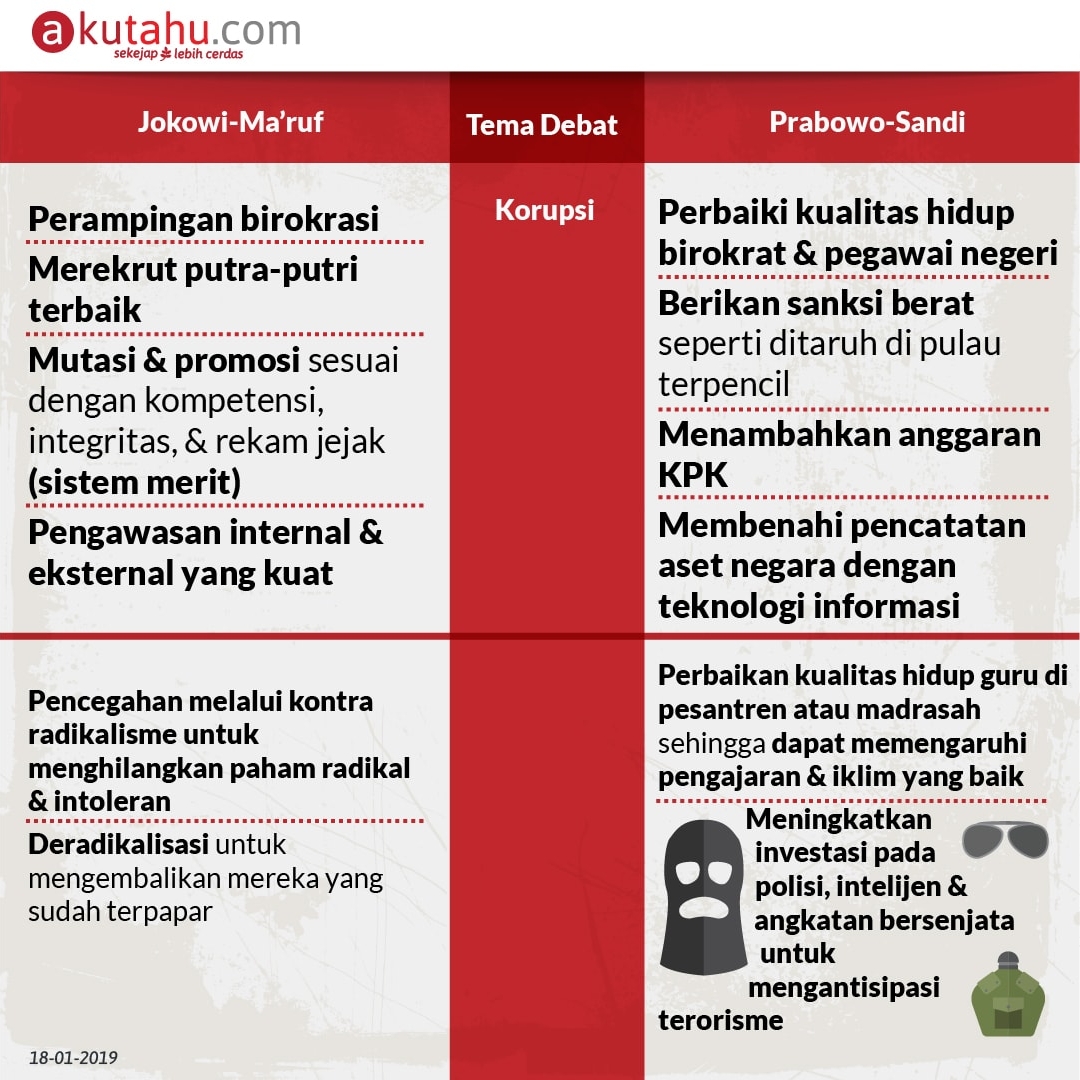 Hasil Debat Pertama Pilpres 2019