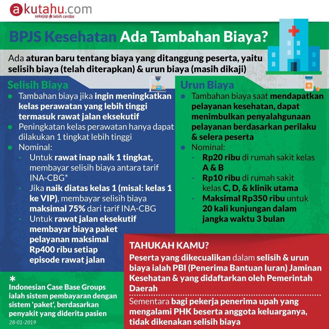 BPJS Kesehatan Ada Tambahan Biaya?