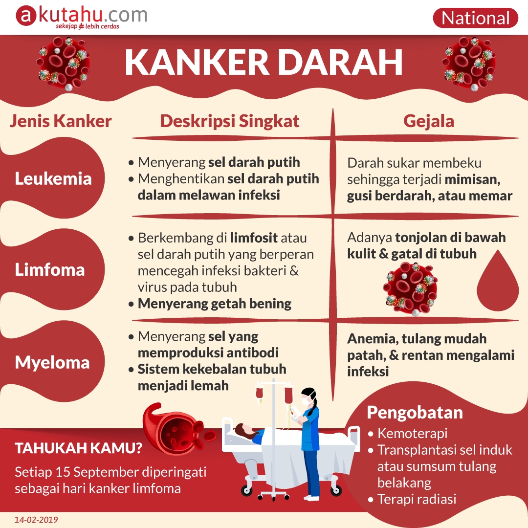 Kanker Darah
