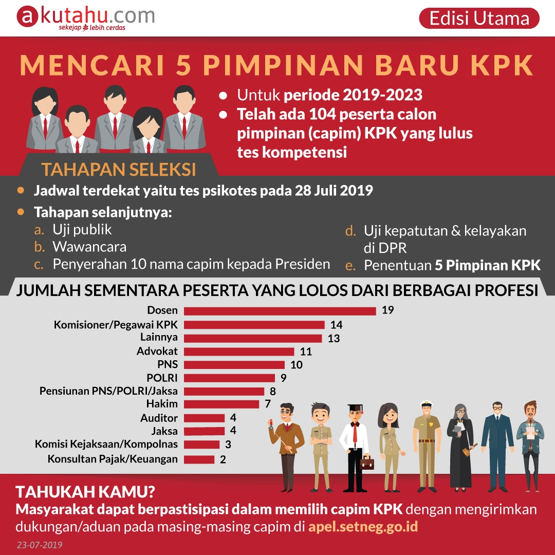 Mencari 5 Pimpinan Baru KPK