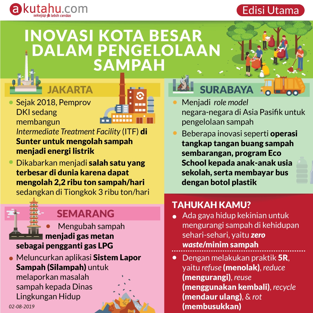 Inovasi Kota Besar dalam Pengelolaan Sampah