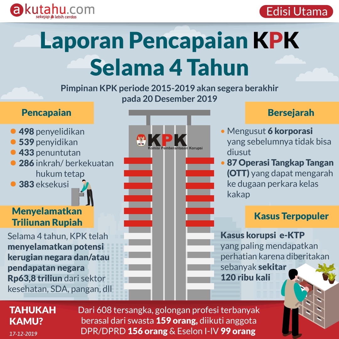 Laporan Pencapaian KPK Selama 4 Tahun