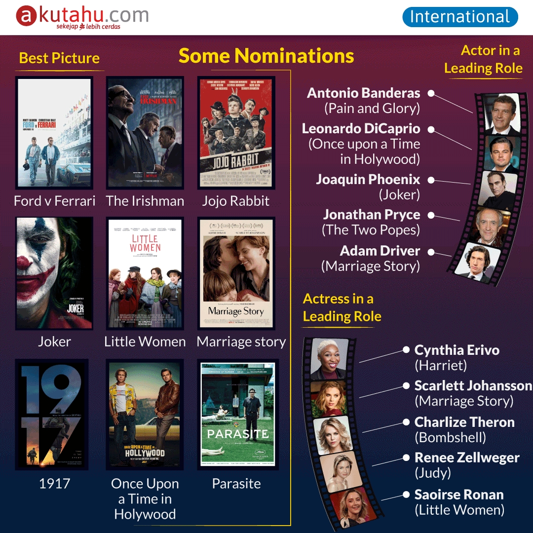 Oscar Nominations 2020