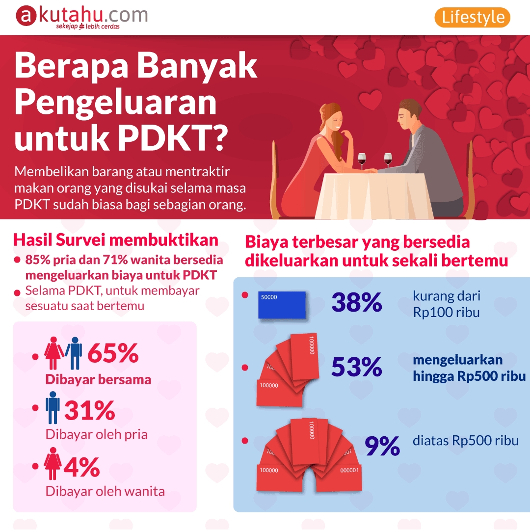 Berapa Banyak Pengeluaran Untuk PDKT?