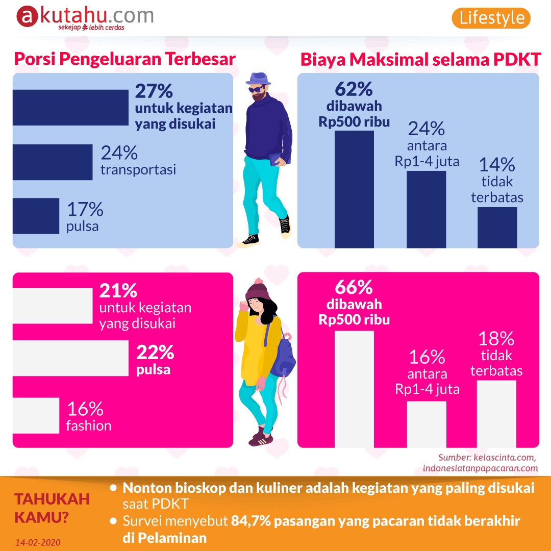 Berapa Banyak Pengeluaran Untuk PDKT?