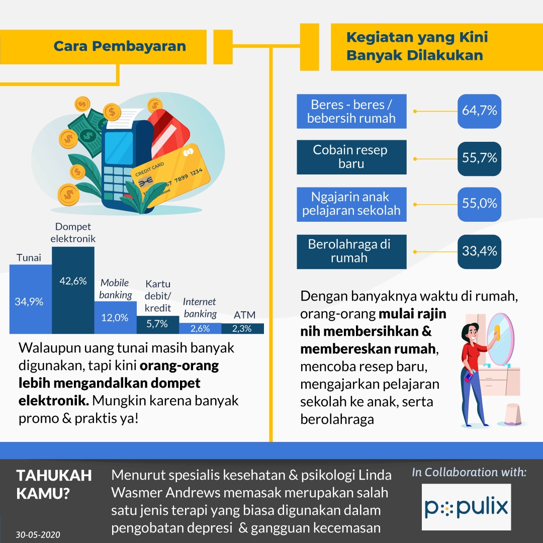 Aktivitas yang Berubah Selama Wabah Corona