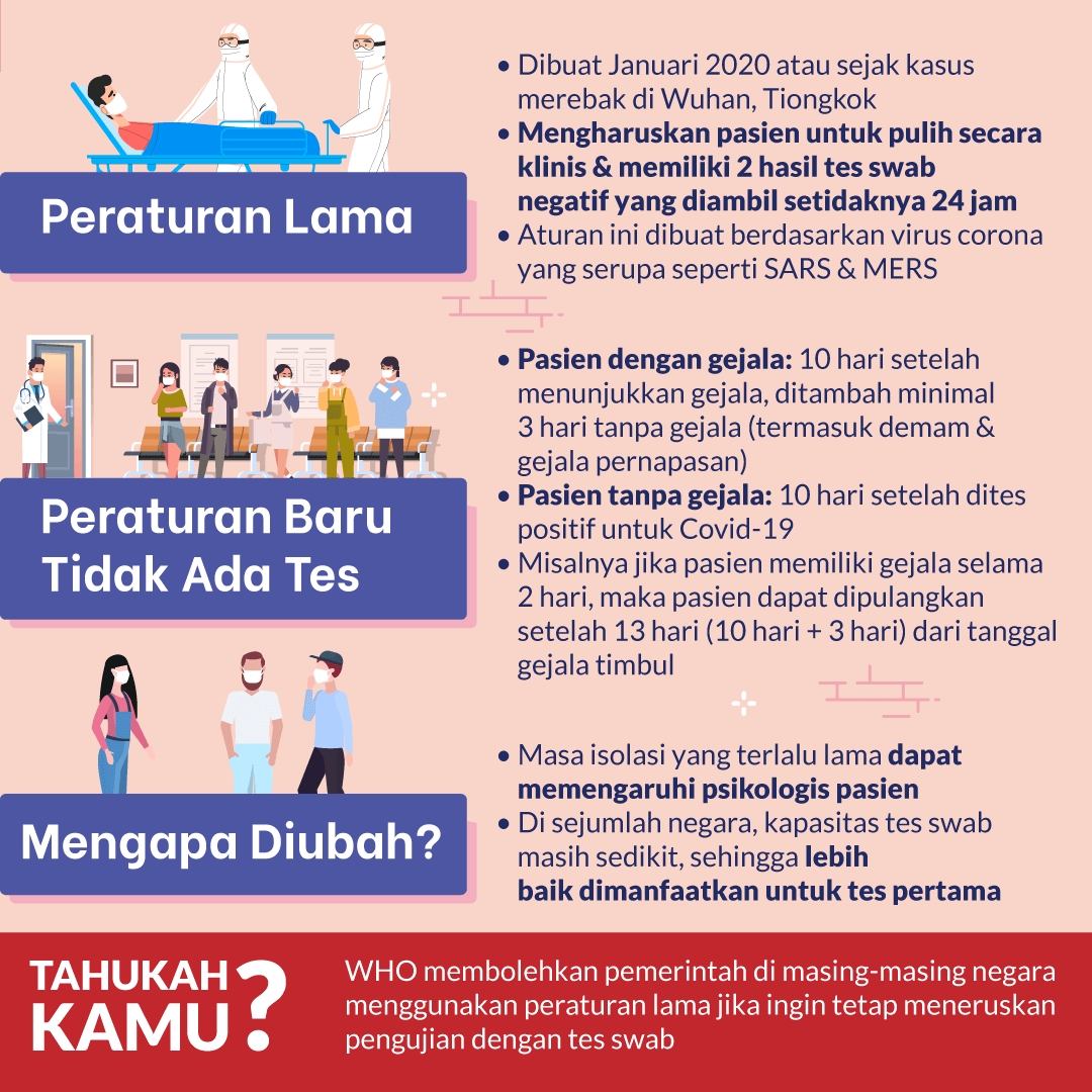 Aturan Baru WHO: Kriteria Pasien Sembuh Corona Berubah?