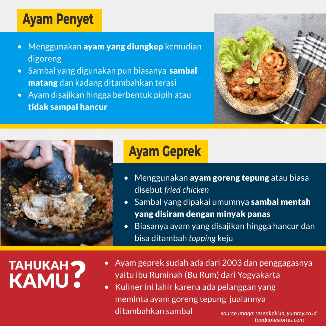 Ayam Geprek & Penyet itu beda loh, Jangan Salah Pesan ya!