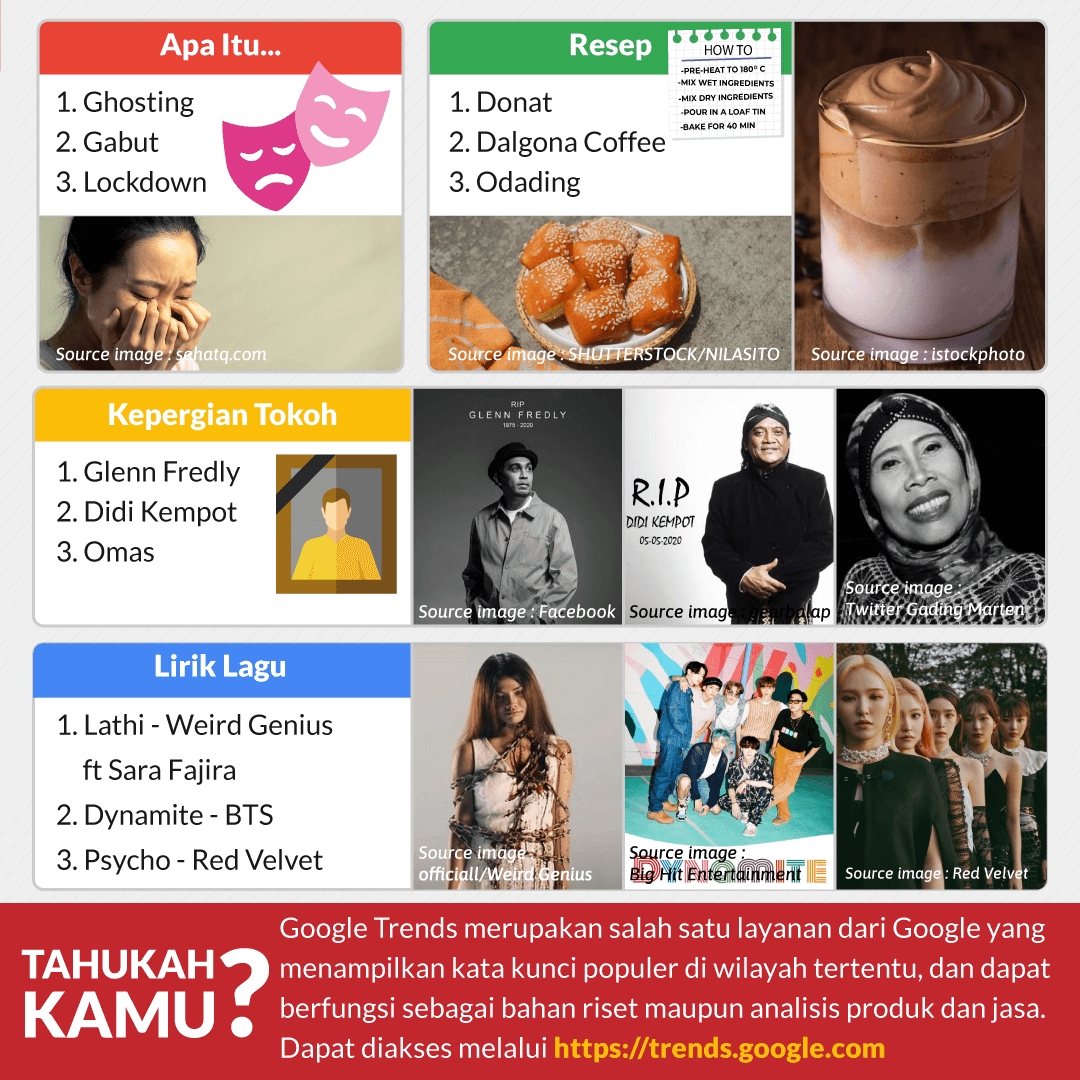 Apa Saja yang Trending di Tahun 2020?