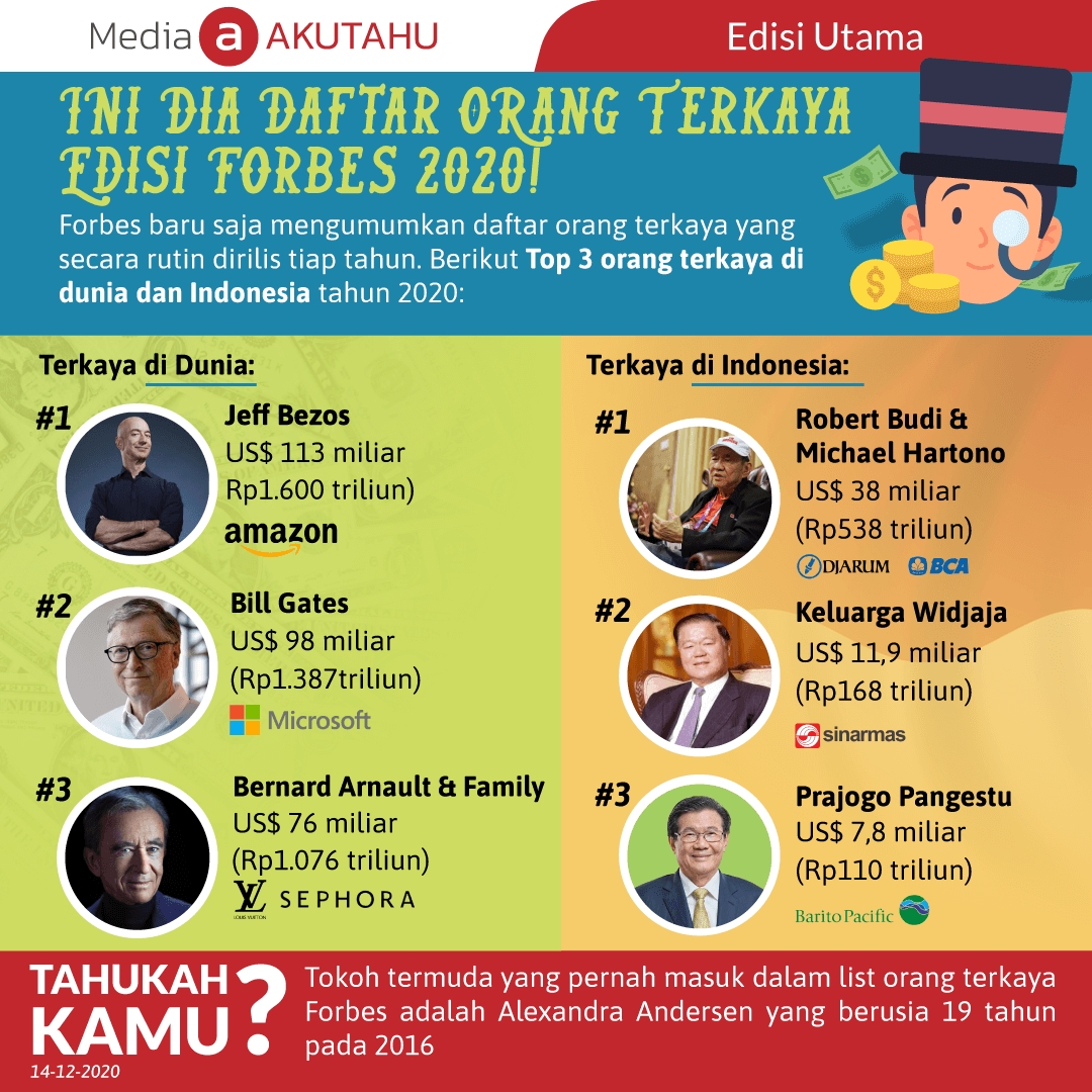 Ini Dia Daftar Orang Terkaya Edisi Forbes 2020!