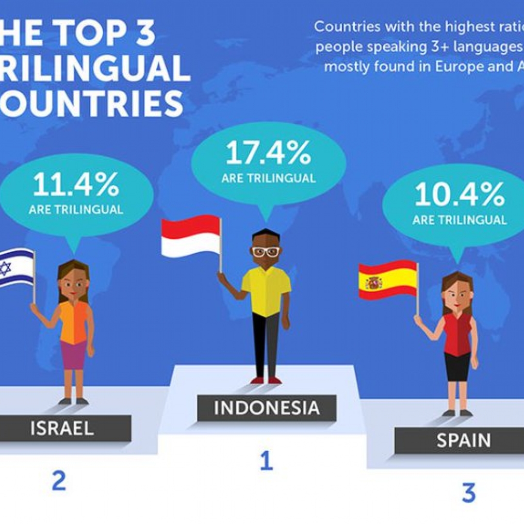 Indonesia Peringkat Pertama dengan Pengguna Tiga Bahasa: Kok Bisa? 