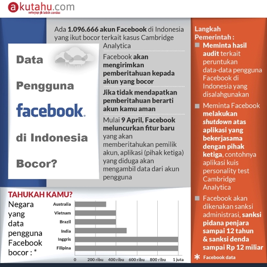 Data Pengguna Facebook di Indonesia Bocor?