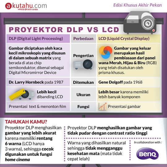 Proyektor DLP vs LCD? 