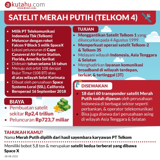 Satelit Merah Putih ( Telkom 4 )