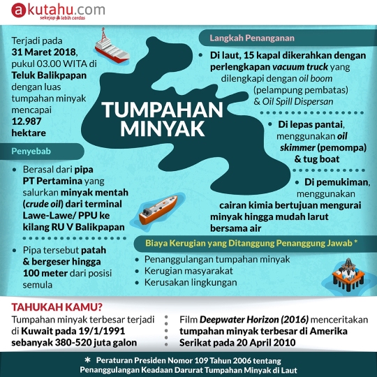 Tumpahan Minyak