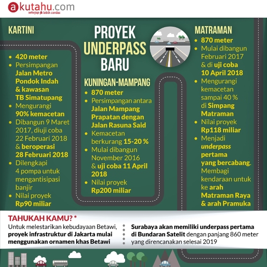 Proyek Underpass Baru