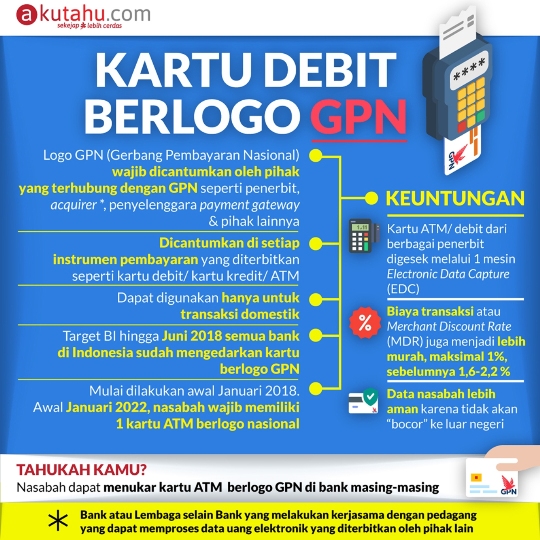 Kartu Debit Berlogo GPN