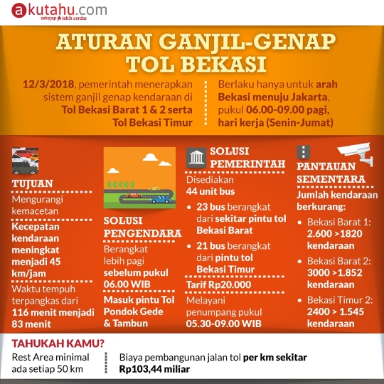 Aturan Ganjil Genap Tol Bekasi