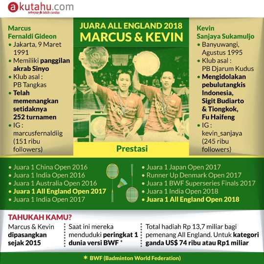 Juara All England 2018, Marcus & Kevin