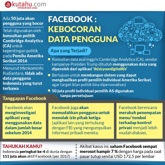 Facebook : Kebocoran Data Pengguna
