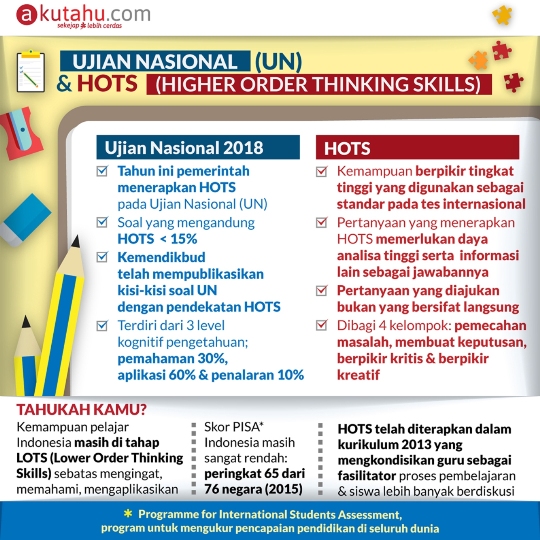 Ujian Nasional ( UN ) & HOTS ( Higher Order Thingking Skill )