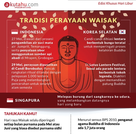 Tradisi Perayaan Waisak